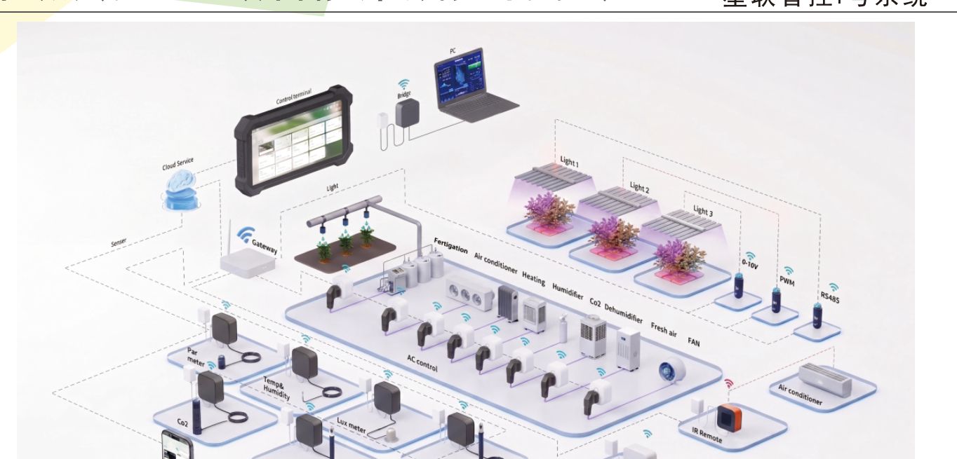 Smart grow room control system with sensors diagram